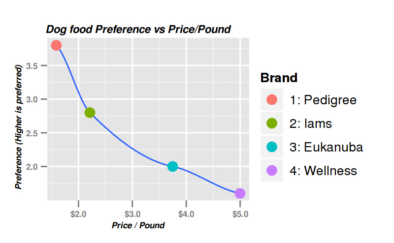 Dog Price Chart